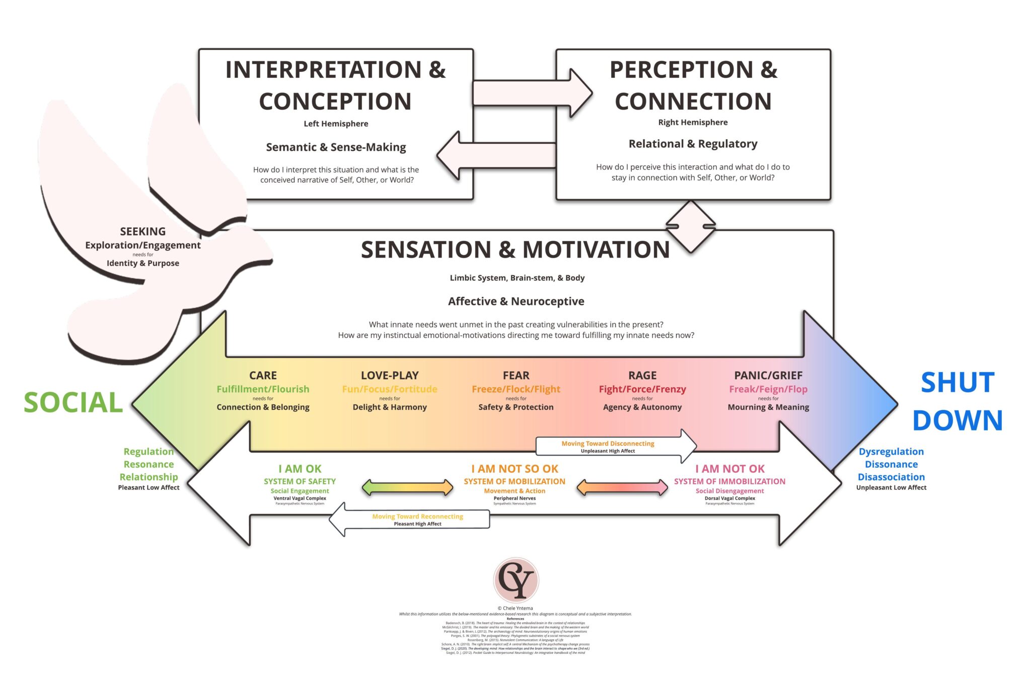 Model of body-mind connection that includes polyvagal theory