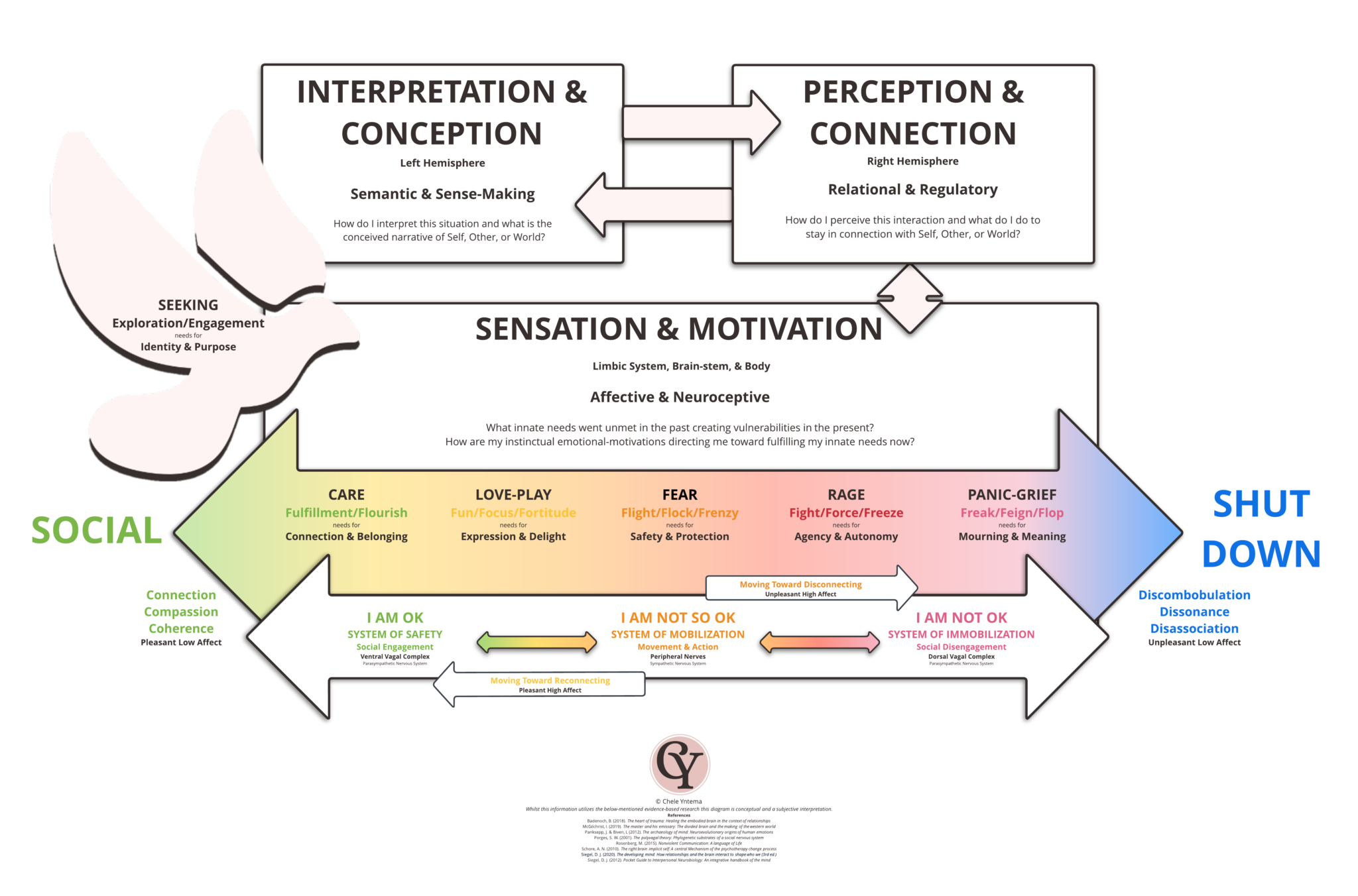 Mind Body from a neurobiological perspective