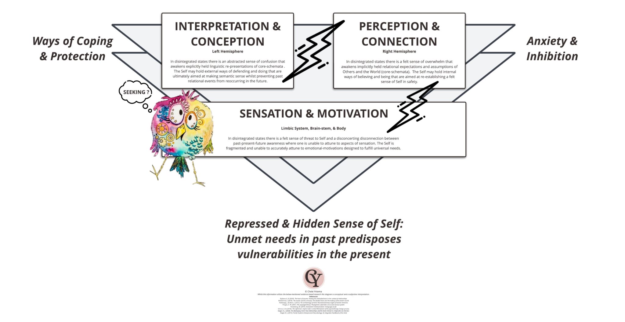 Depiction of the elements that contribute to suffering. This includes sensation and motivation, perception and connection, interpretation and conception.