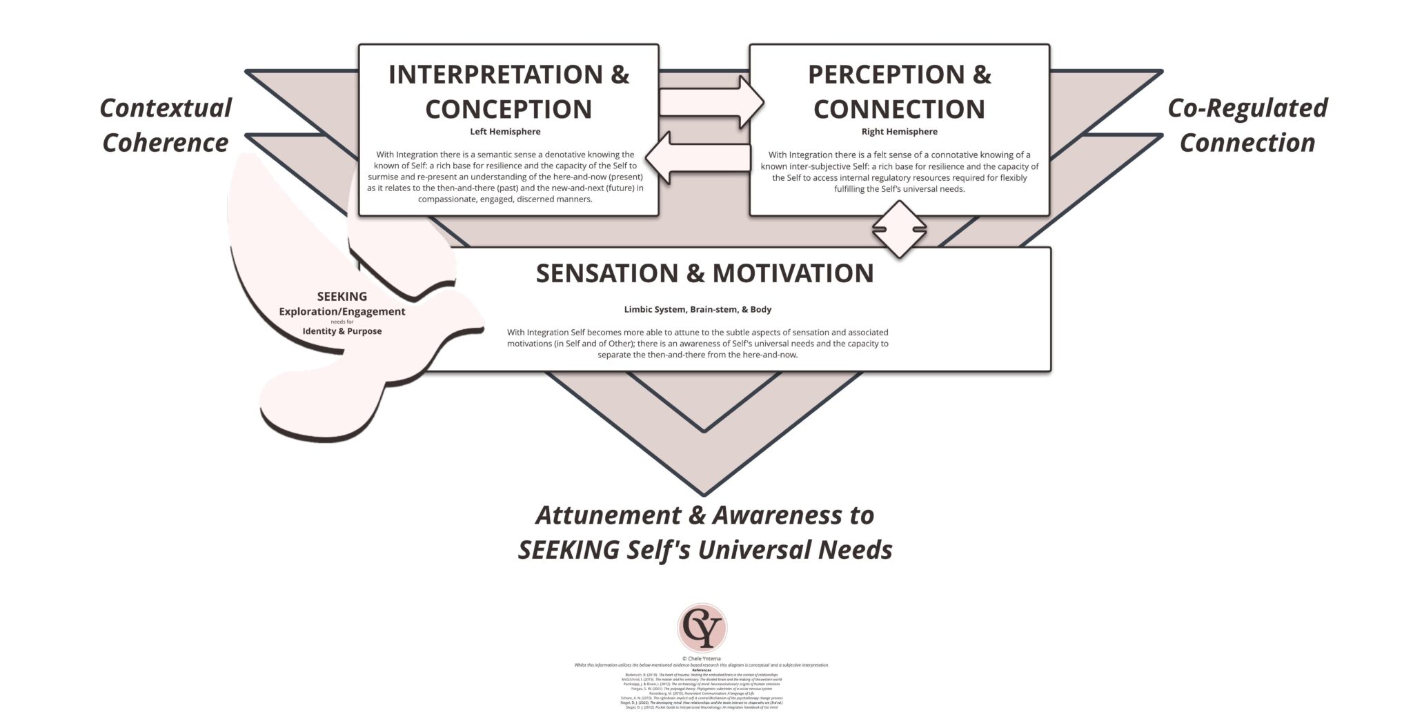 Depiction of the elements that contribute to wellbeing. This includes sensation and motivation, perception and connection, interpretation and conception.