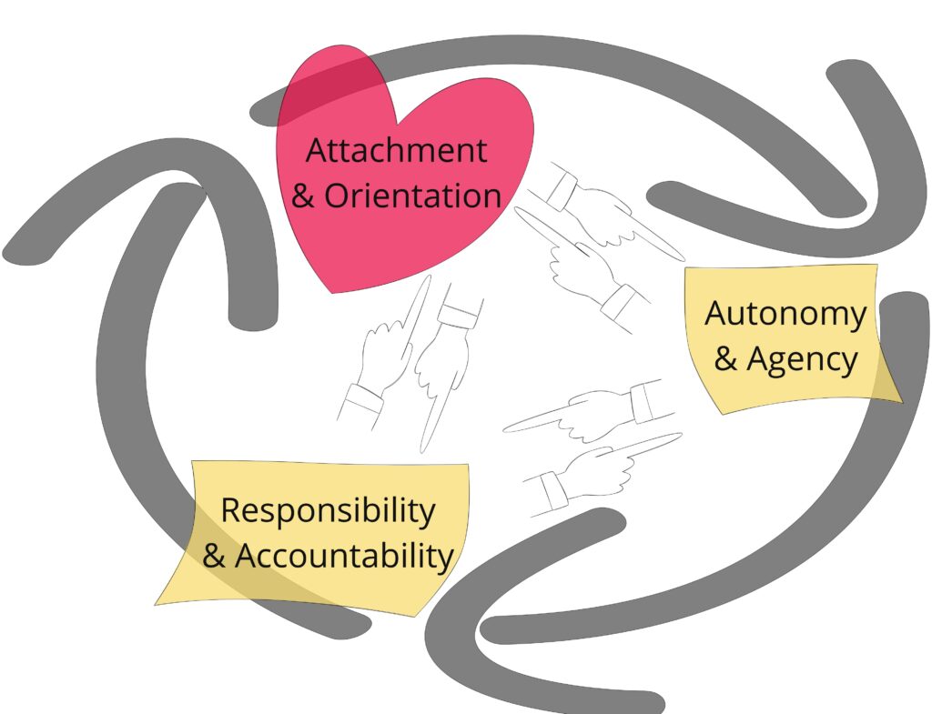 attachment and orientation